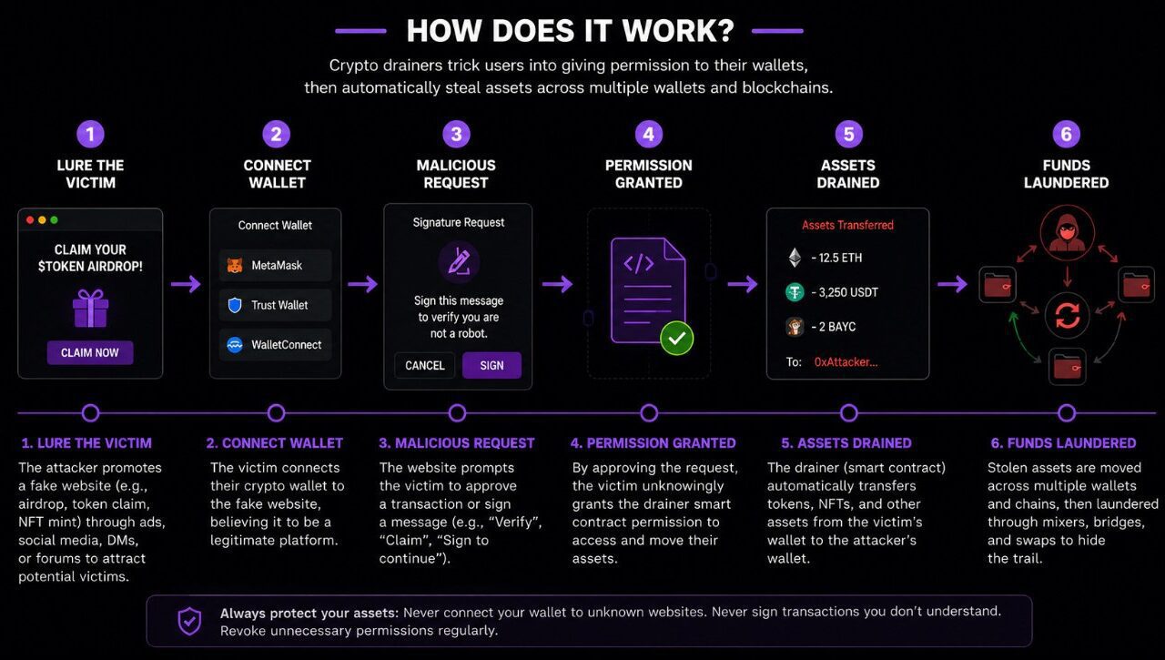 Kako prepoznati crypto drainer prije nego što isprazni vaš novčanik