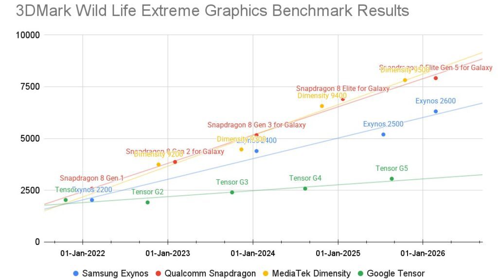 Navodni Tensor G6 za Pixel 11 obećava veći skok u CPU-u, ali grafika i dalje zaostaje za konkurencijom