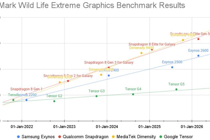 Navodni Tensor G6 za Pixel 11 obećava veći skok u CPU-u, ali grafika i dalje zaostaje za konkurencijom